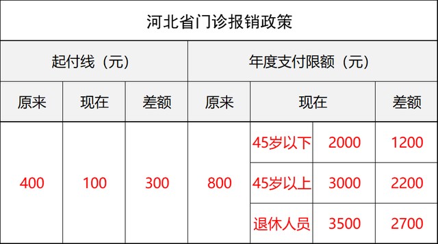 2022河北省医保政策，河北省医保的5个新变化