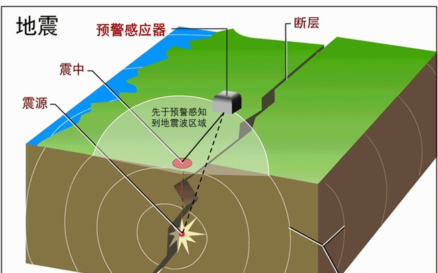 电磁波的传播速度是多少，地震预警跟电磁波速度的关联