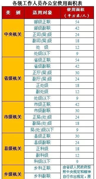 2022办公室规定面积标准是多少，各级工作人员的办公室使用面积一览表