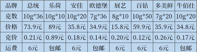 顶级黄油品牌有哪些怎么选，？8款黄油7大维度测评告诉你