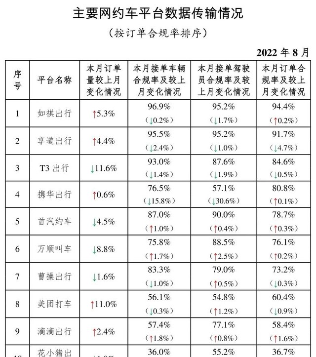 叫车平台哪些比较靠谱，公布网约车平台订单合规率名单