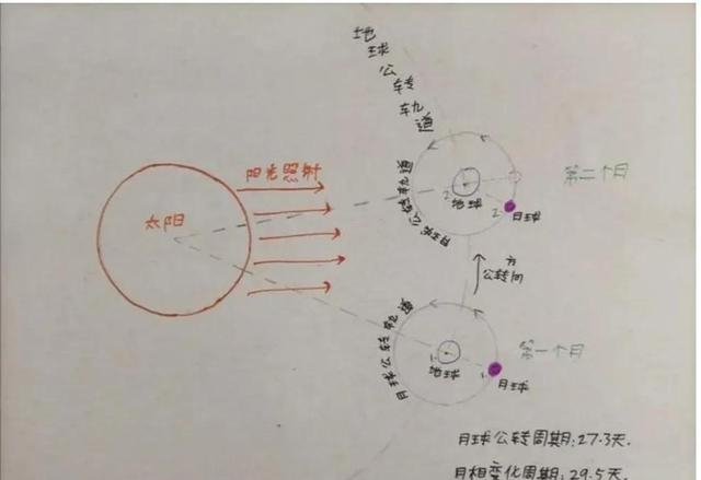 月球绕地球公转的周期是多久，关于月球的奥秘知识