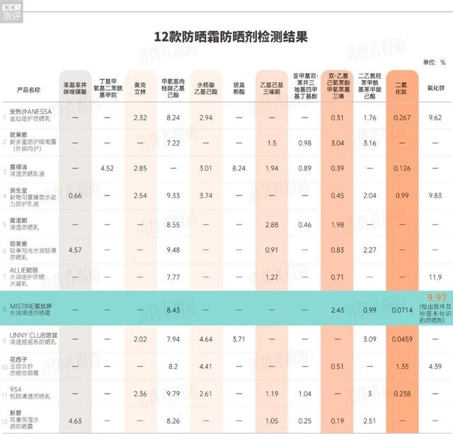 防晒霜哪个好用又实惠，热门12款防晒霜测评结果