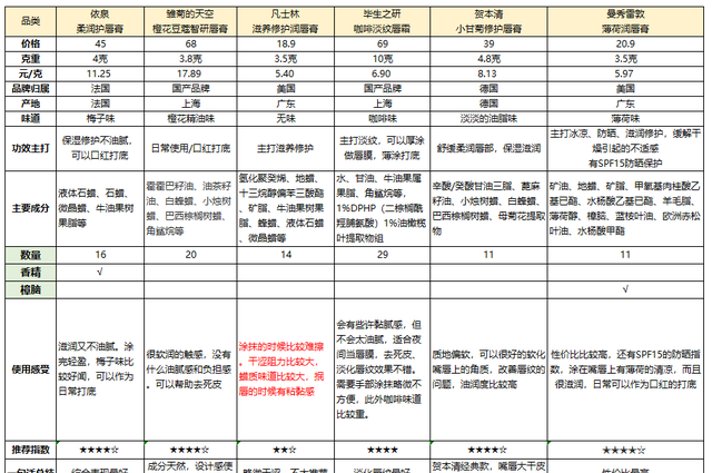 什么牌子唇膏好用，精选6款润唇膏真实测评