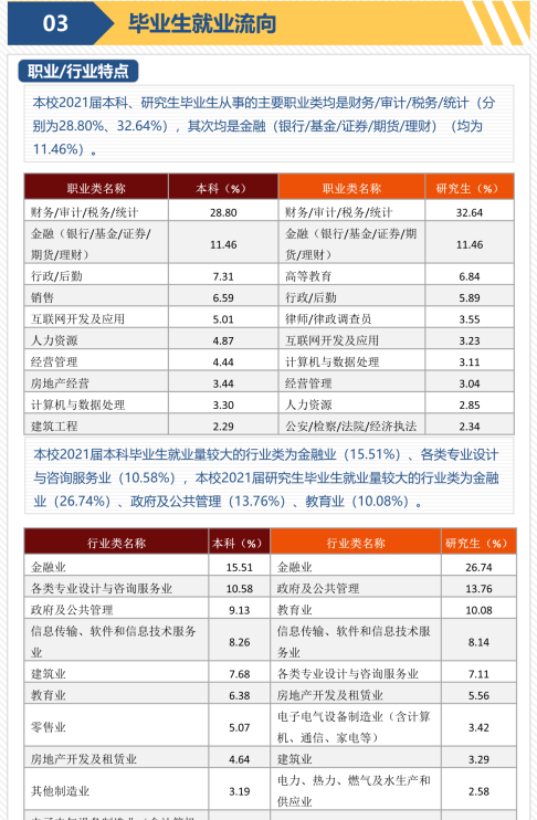 2022中国财经大学​排名，五财一贸就业情况分析