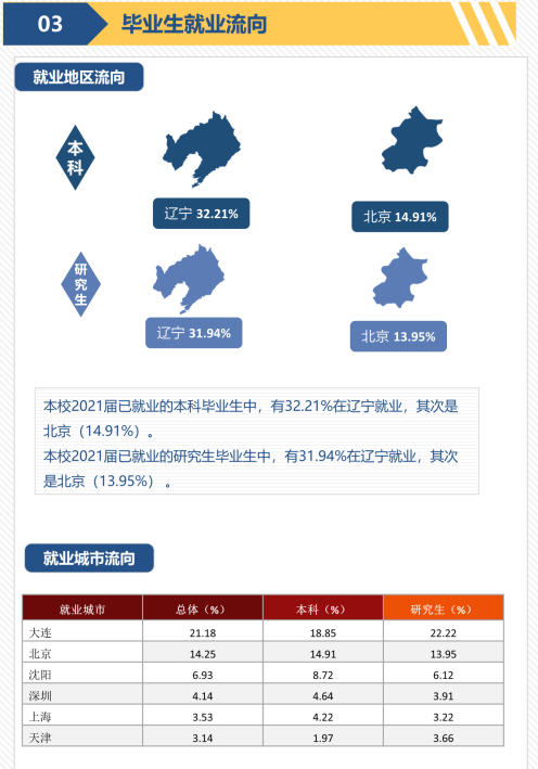 2022中国财经大学​排名，五财一贸就业情况分析