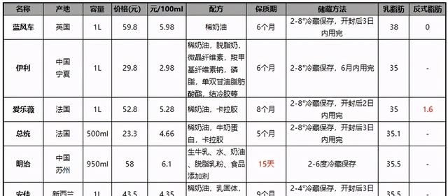 生日蛋糕哪种奶油最好吃，亲身评测最热门6款淡奶油