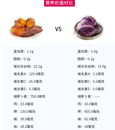 为什么减肥吃紫薯而不是红薯，红薯和紫薯营养和热量对比