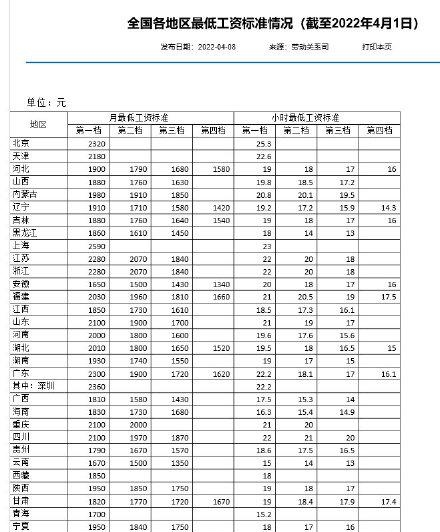 江苏省最低工资标准是多少，全国各地区最低工资标准一览表