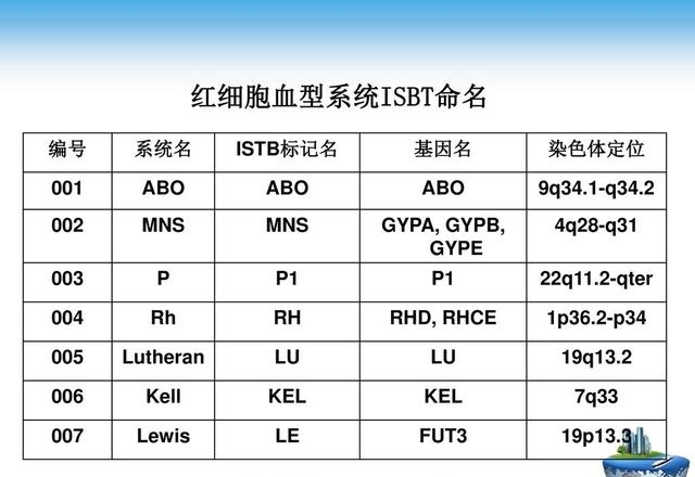 世界上最稀有的血型排名，全球最稀有的3大血型