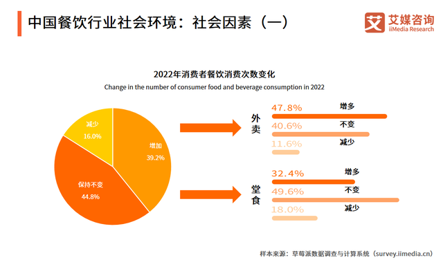 餐饮行业发展现状和前景分析，2022年中国市场调研分析报告