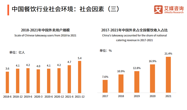 餐饮行业发展现状和前景分析，2022年中国市场调研分析报告