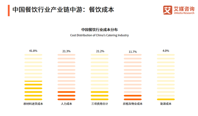 餐饮行业发展现状和前景分析，2022年中国市场调研分析报告