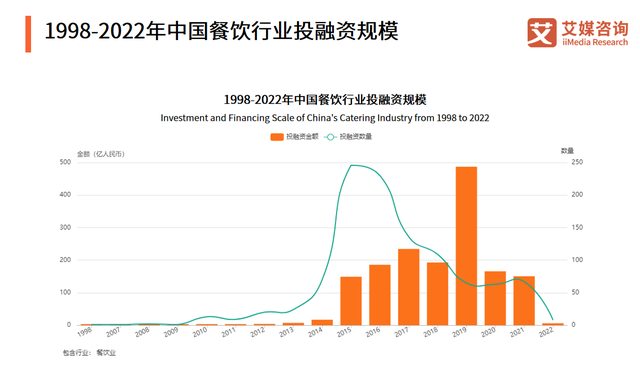 餐饮行业发展现状和前景分析，2022年中国市场调研分析报告