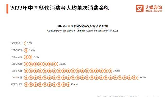 餐饮行业发展现状和前景分析，2022年中国市场调研分析报告