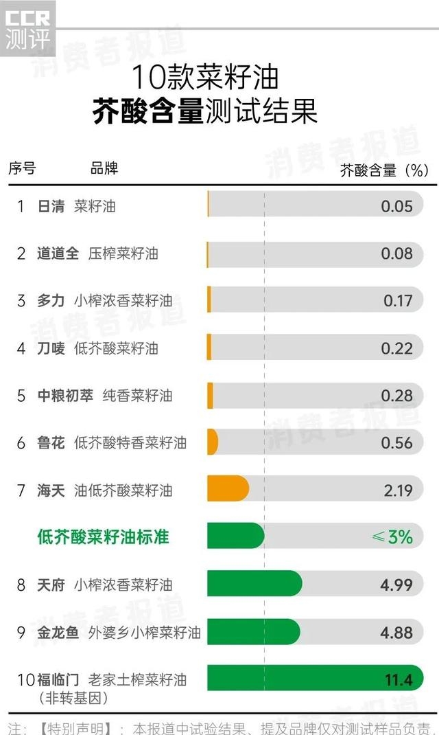 压榨油哪个牌子好吃，10款菜籽油测试结果