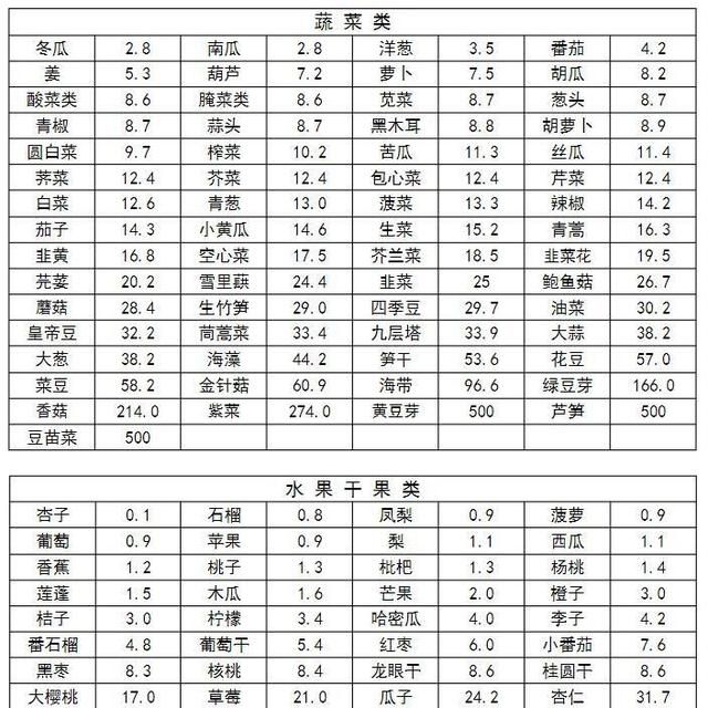 痛风能吃木耳吗，分享各种蔬菜的嘌呤含量