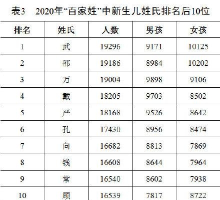 百家姓什么姓氏排第一呢，王姓为百家姓排名top1