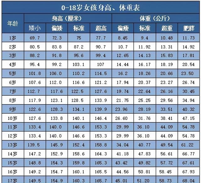 18岁男生正常身高是多少，公布1~18岁青少年身高标准表