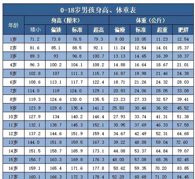 18岁男生正常身高是多少，公布1~18岁青少年身高标准表