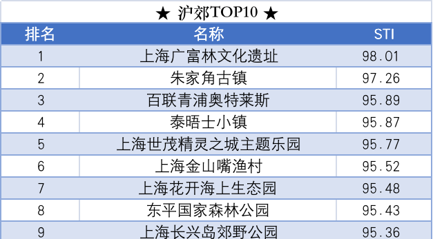 上海周边好玩的地方有哪些，公布公认的沪郊TOP10