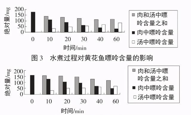 黄花鱼嘌呤高吗，痛风食疗的方法分享