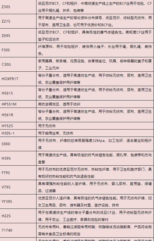 pp是什么意思呀，最全PP牌号及用途一览表