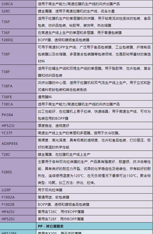 pp是什么意思呀，最全PP牌号及用途一览表