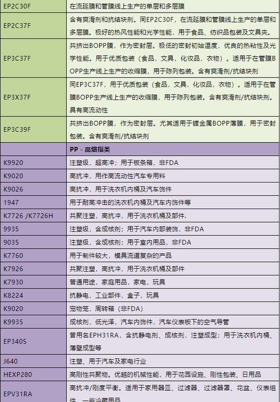 pp是什么意思呀，最全PP牌号及用途一览表