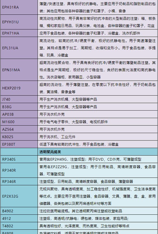 pp是什么意思呀，最全PP牌号及用途一览表