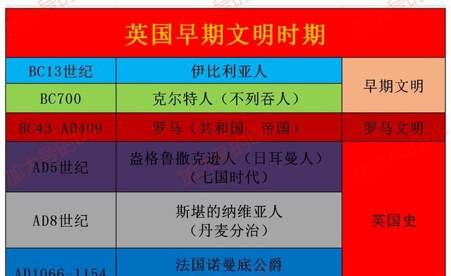 英国历史时间轴及重大事件介绍，英国历史时间轴梳理之英国简史