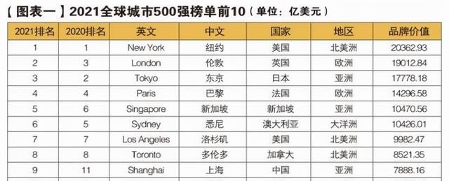 世界国际大都市排名表，公布世界10强城市排名